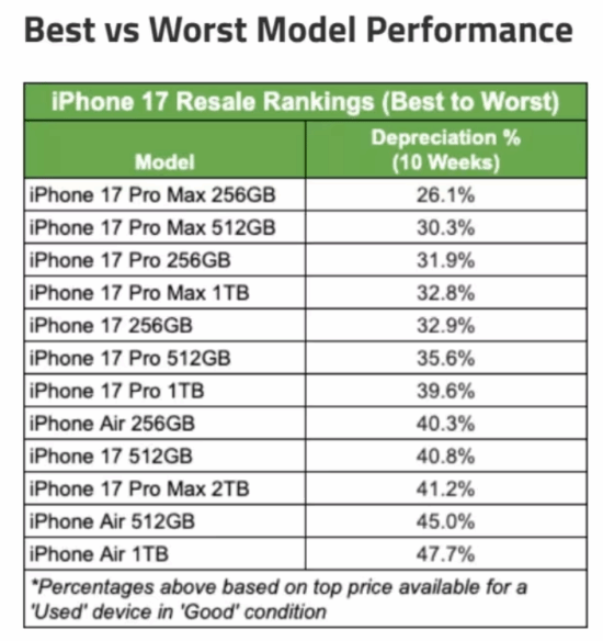 十周内狂贬近五成！iPhoneAir刷新苹果近年贬值速度纪录