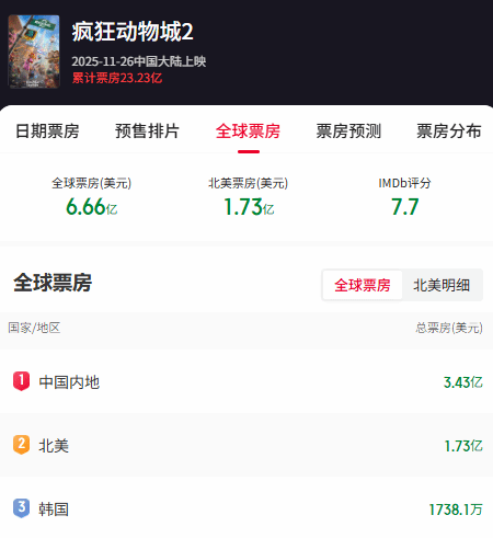 《疯狂动物城2》官方发布贺图，向中国观众表达谢意：“XieXie！”