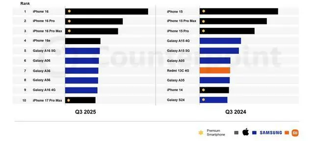 CounterPoint发布2025年第三季度全球手机畅销榜单，iPhone16位列榜首
