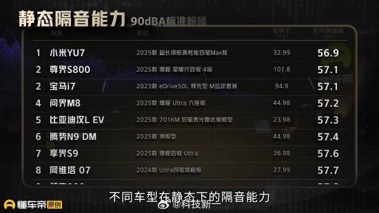 小米YU7在静态隔音表现上位居榜首，超越了超百万级别的尊界S800与宝马i7