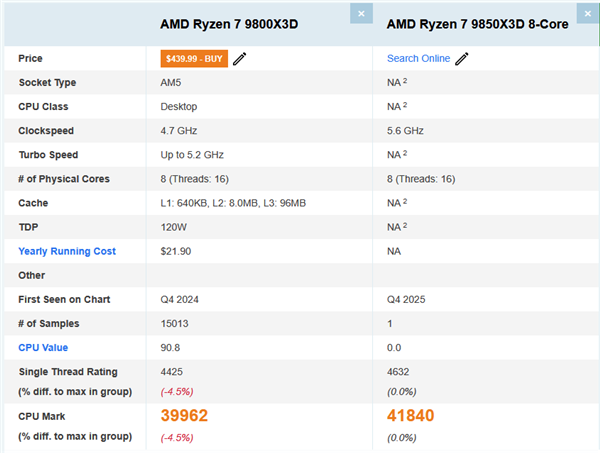 AMD锐龙79850X3D跑分成绩曝光：相较9800X3D性能提升4.7%