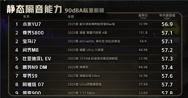 懂车帝实际测试结果显示：小米YU7在隔音表现上远超奔驰迈巴赫S级！雷军为此比心点赞