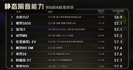 懂车帝实际测试显示：小米YU7在隔音方面的表现远超奔驰迈巴赫S级！雷军为此比心点赞