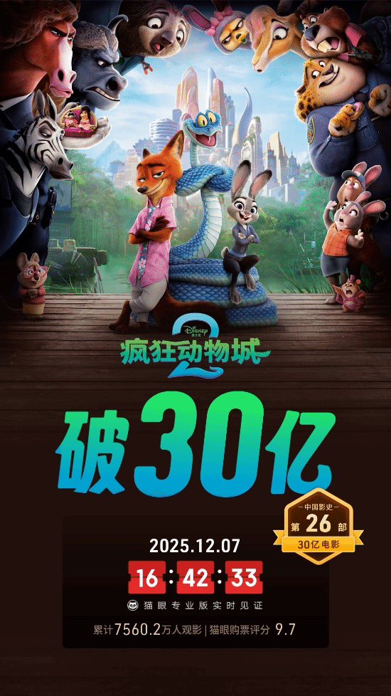 《疯狂动物城2》在中国大陆的票房已突破30亿人民币，这一成绩引发了外国媒体的广泛关注与大量报道