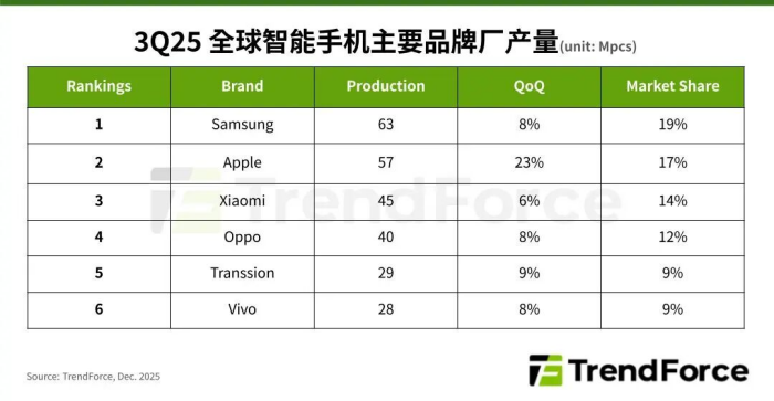 OPPOFindX9Pro在全球市场销量表现强劲，其中墨西哥地区的销量达到了前代产品的3.5倍