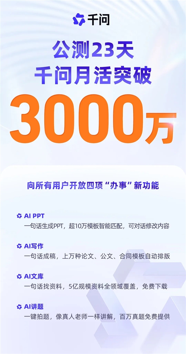 全球增长速度最快的AI应用！公开测试仅仅23天，千问的月活跃用户数量就突破了3000万