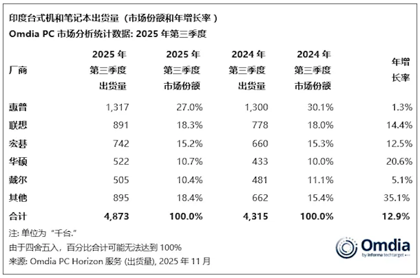 印度PC市场销量再创新高头部品牌份额持续萎缩已跌破三成