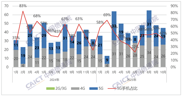 4G手机并未过时：今年国内推出的机型数量反超5G