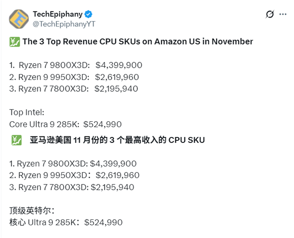 亚马逊11月CPU销售榜单出炉，AMDX3D系列表现亮眼，包揽销售额前三名，其中9800X3D单款狂销3100万[图]