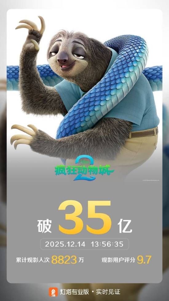 《疯狂动物城2》票房已超35亿，豆瓣评分却持续下滑[图]