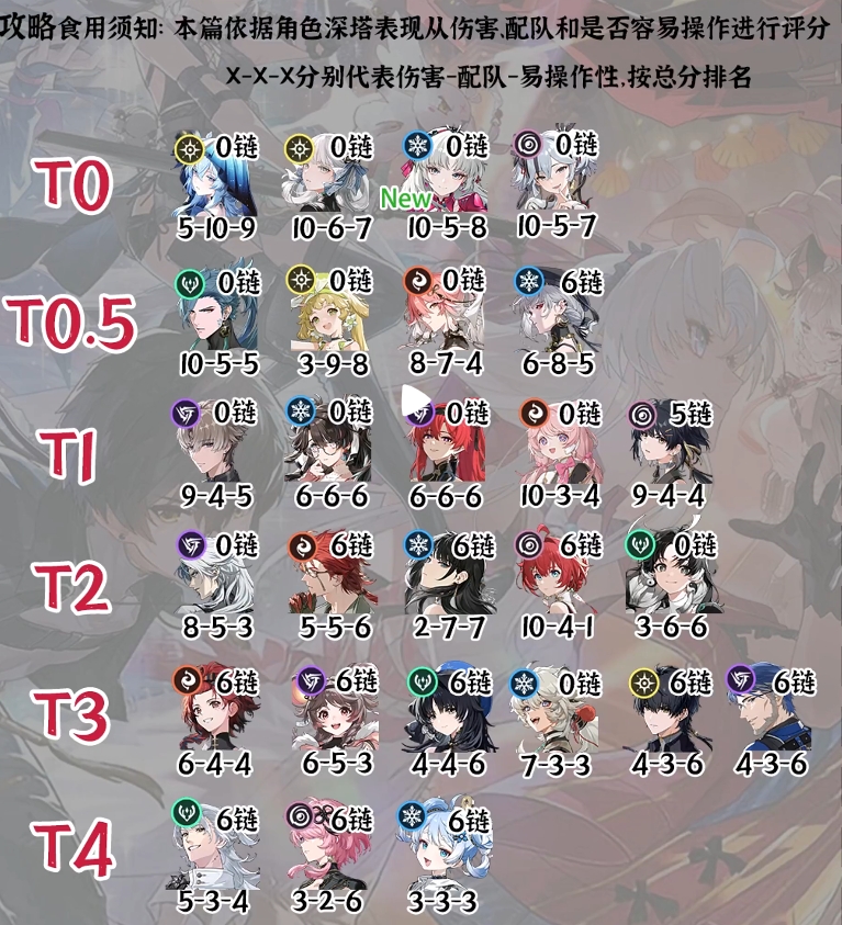鸣潮各角色强度梯度排行
