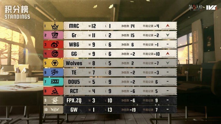 Wolves_ChoAi小丑火箭追魂技惊全场——《第五人格》2025IVL秋季赛第七周赛报出炉