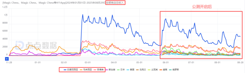 沐瞳接连推出三款新游戏，其中最吸金的作品已浮出水面：短短4天狂揽2700万收入，它能否登顶STG赛道成为新王者？[图]