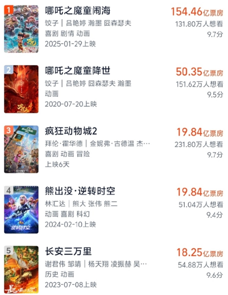 迪士尼新作《疯狂动物城2》成功闯入中国影史动画票房前三名！