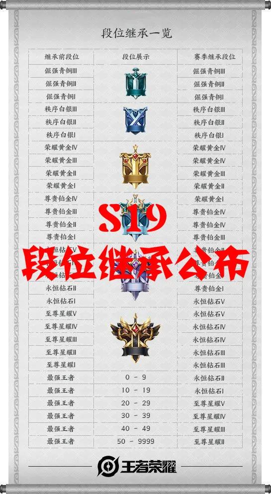 王者荣耀S19赛季段位继承规则说明，最高能直接继承至星耀