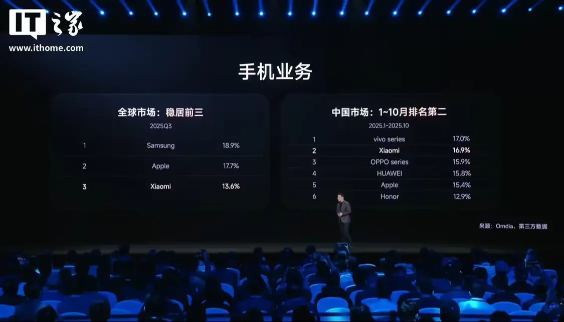 卢伟冰透露：小米手机已连续21个季度稳居全球前三，2025年高端手机销量目标预计达1500万台