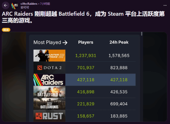 外媒称这款搜打撤游戏发展势头强劲，有望超越《战地6》