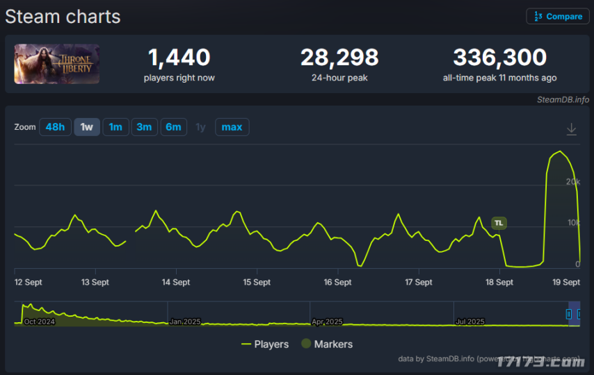 《王权与自由》推出大规模更新后，Steam全球畅销榜排名实现强势反弹[图]
