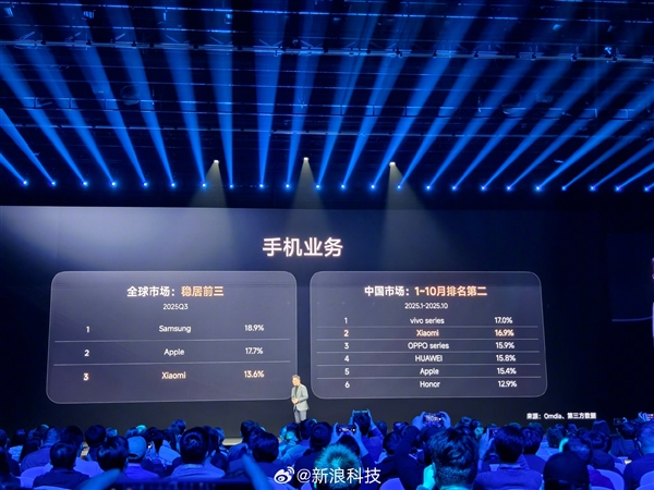 卢伟冰透露：今年前十个月，小米手机在中国市场的排名为第二，全球市场则始终保持前三的位置