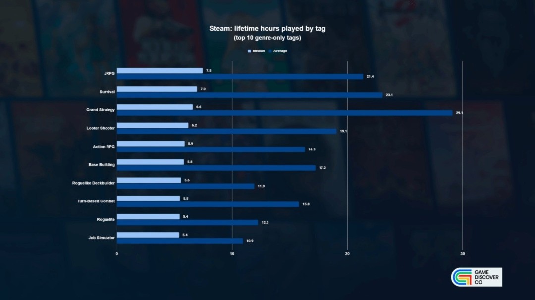 Steam游戏品类时长数据公布JRPG堪称时间黑洞
