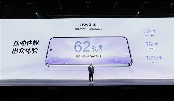 华为nova15搭载麒麟8020芯片，整机性能实现62%的提升！