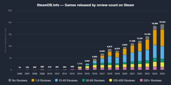 9万款！Steam新增游戏数量创历史新高！超八成上架后迅速沉寂[图]