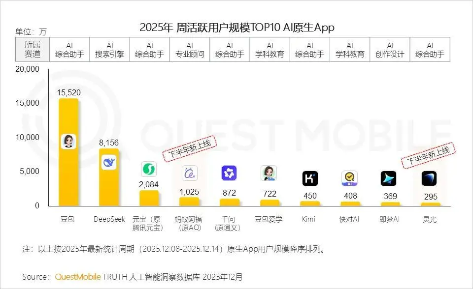 QuestMobile数据显示：豆包、DeepSeek、元宝的周活跃用户数位列前三