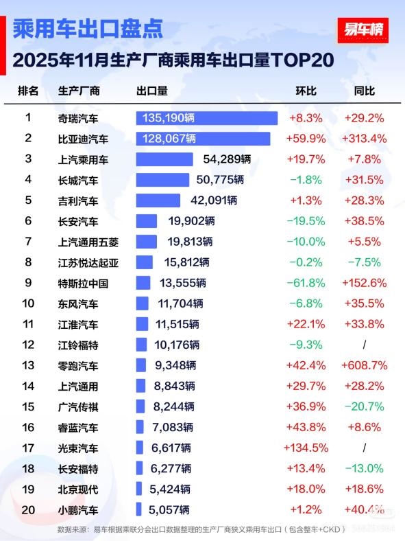国产车出口新霸主诞生！比亚迪11月海外销量飙升超300%全球多个市场登顶