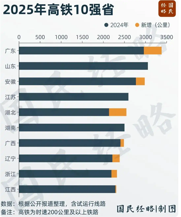中国高铁运营里程第一大省再度更迭：广东超越山东两省里程均突破3000公里