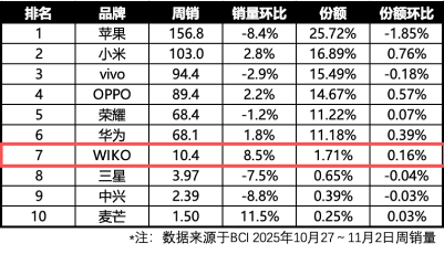 华果OV米荣依旧稳坐前六，第七名WIKO是如何跻身榜单的