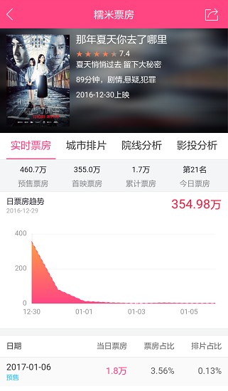 糯米票房图1