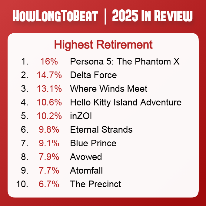 2025年退坑率位居前十的游戏前三名均为国产