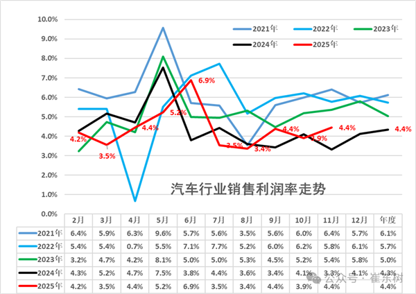 2025年1至11月，中国汽车行业的利润率仅为4.4%，这一数据几乎达到了历史最低点