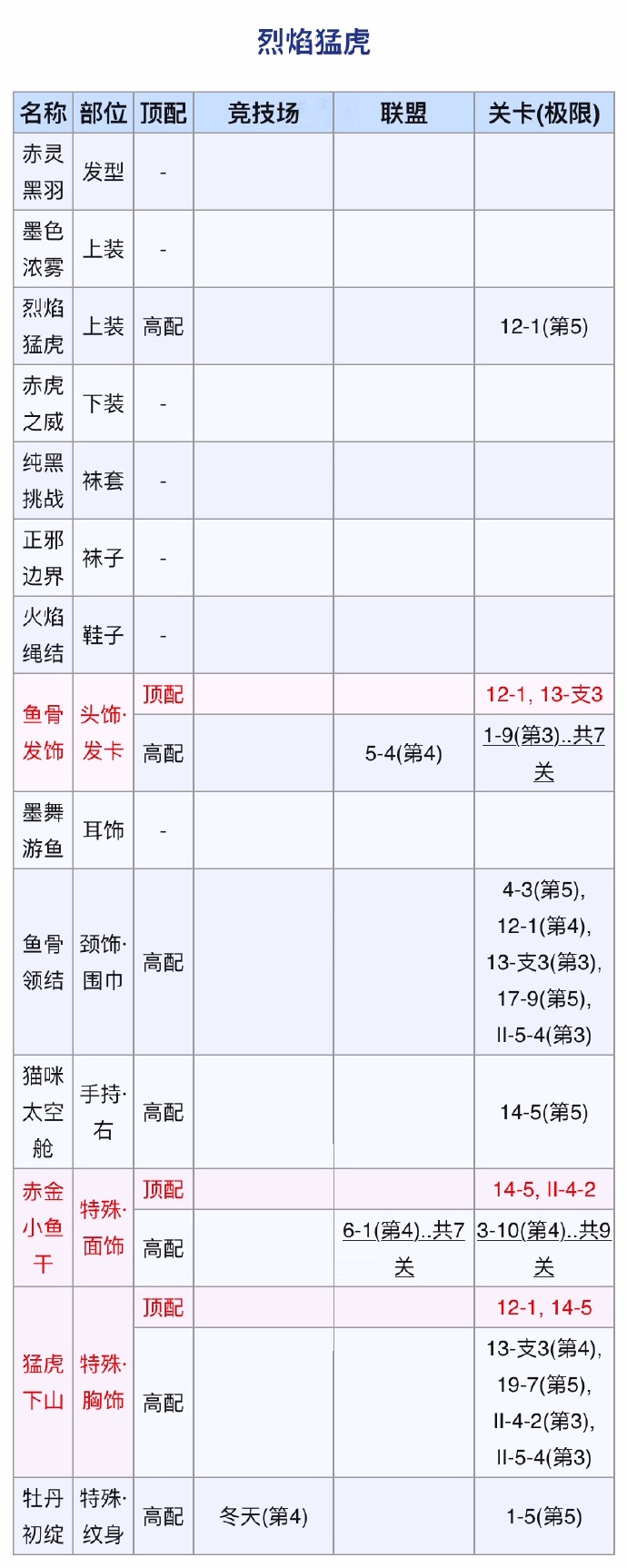 奇迹暖暖烈焰猛虎如何搭配？这里有奇迹暖暖烈焰猛虎的搭配建议