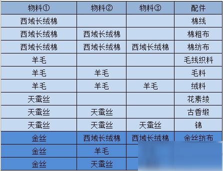 江湖悠悠里都有哪些物料配料呢？这里有一份江湖悠悠物料配料的完整清单
