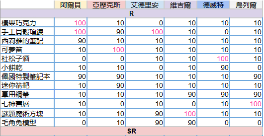 少女的王座全角色馈赠指南少女的王座馈赠操作方法