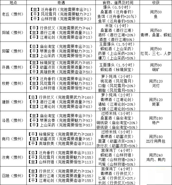 江湖悠悠出行奇遇全攻略江湖悠悠出行奇遇的食物、道具与收获指南