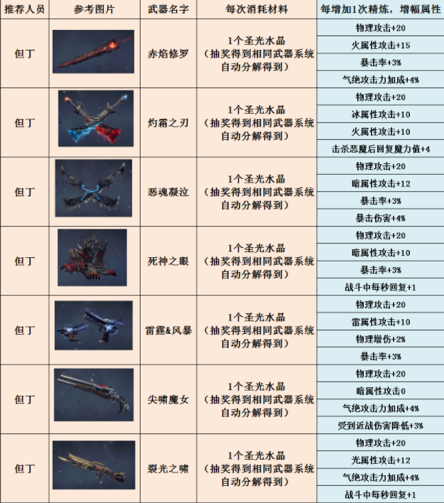 鬼泣巅峰之战全武器汇总鬼泣巅峰之战武器图鉴大全