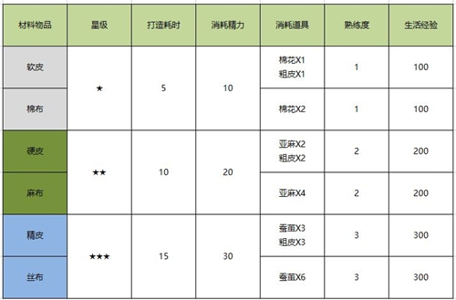 诺亚之心裁缝等级如何提升？诺亚之心裁缝等级的提升途径有哪些