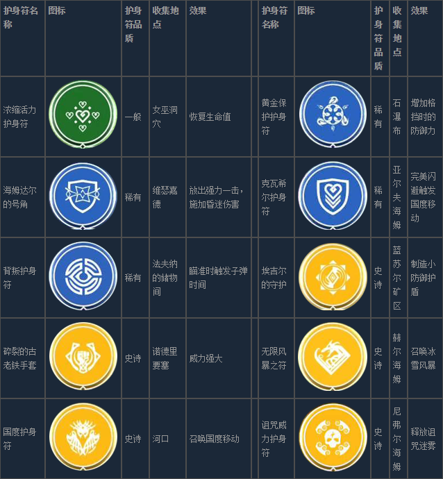 战神4护身符的使用方法是什么？战神4所有护身符的作用与效果说明