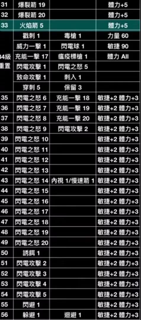 暗黑破坏神2重制版里亚马逊开荒该怎么玩？这份亚马逊玩法攻略告诉你答案