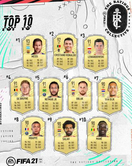 FIFA21能力值排名前十的球员名单FIFA21前十能力值球员汇总