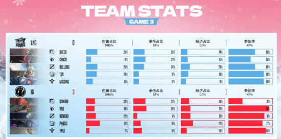 2025德玛西亚杯半决赛战报：IG以3-0的比分完胜LNG，引发网友热烈讨论[图]