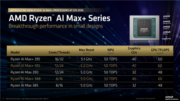 AMD锐龙AIMax+388/392新品登场：满血实力延续，集显性能依旧登顶！