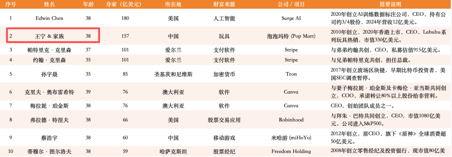 泡泡玛特王宁以1096亿身价登顶河南首富，潮玩行业的吸金能力竟如此惊人？