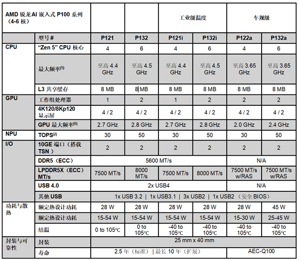 AMD新一代锐龙AI嵌入式处理器正式发布：性能劲升125%，生命周期长达10年！