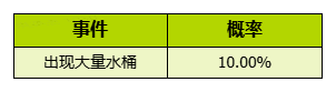 参与我的花园世界活动，获得奖励的概率是多少呢[图]