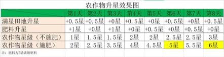 牧场物语风之繁华集市里肥料的使用方法是什么