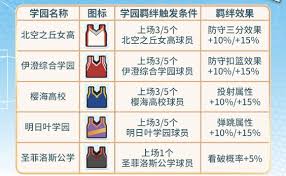 代号篮球少女学园的羁绊系统，怎样帮你快速突破当前困境