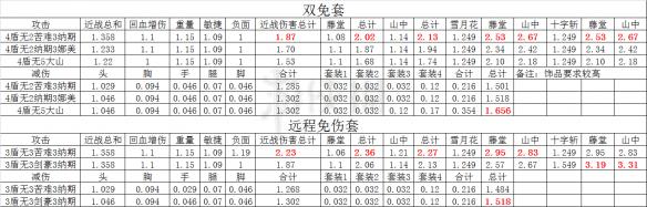 《仁王》里哪些套装值得推荐？免疫流套装的效果该怎么对比？